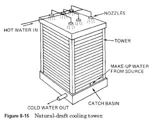 cooling tower design pdf